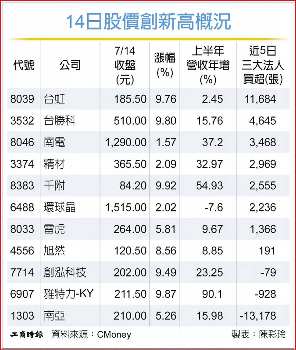不畏台股震盪 11檔逆勢創新高