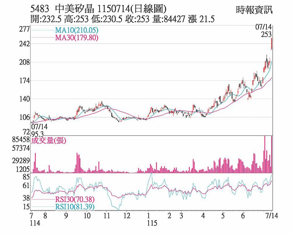 中美晶 三大法人搶進