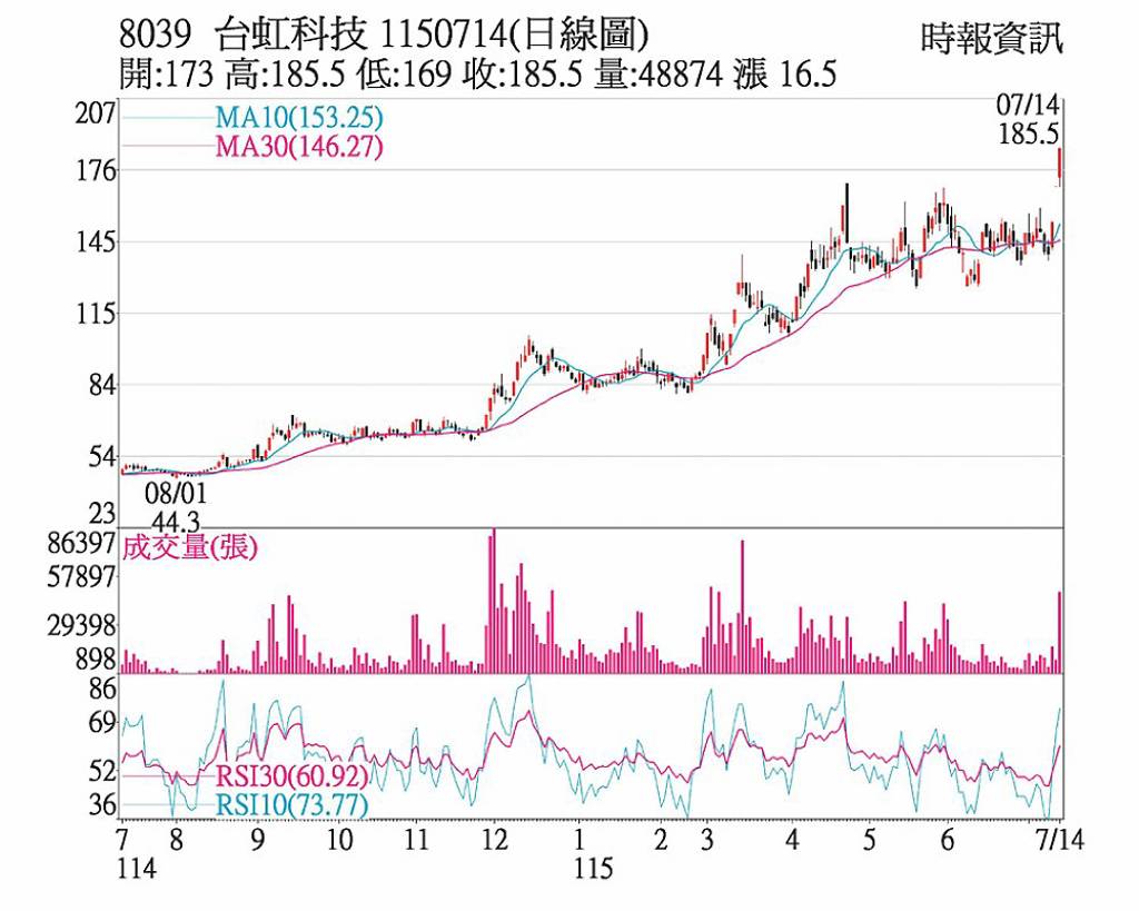 台虹 創掛牌以來新高