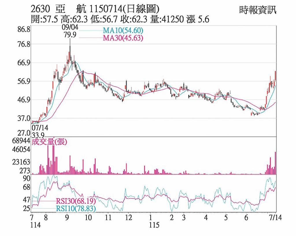 亞航 法人力挺攻漲停