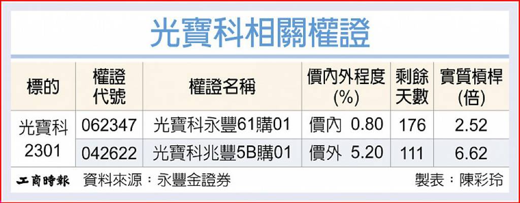 光寶科 AI需求續升溫