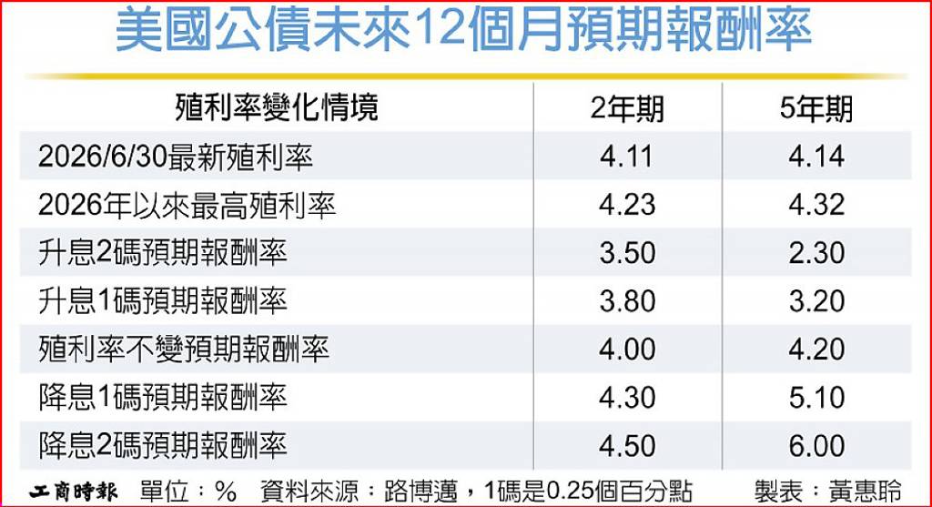 Fed偏鷹 鎖定高息短期債
