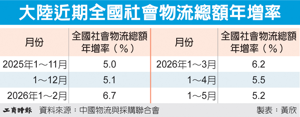 數字看中國|陸前五月全國社會物流總額人民幣146.6兆元 年增5.2%
