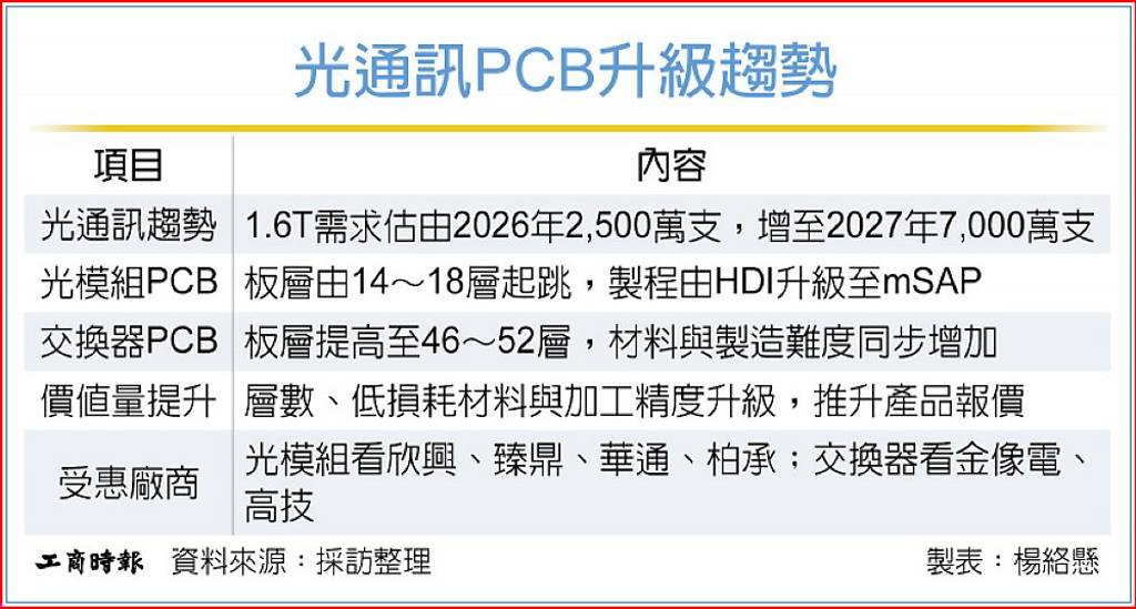 光模組、交換器PCB 產品報價續揚