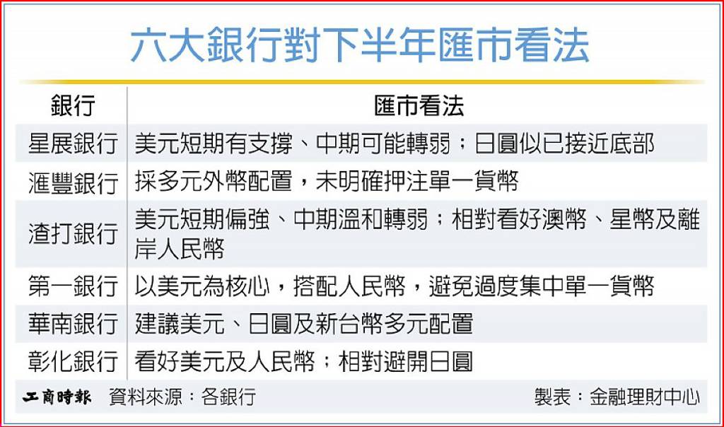 銀行談H2財管 債市挑高息、匯市押美元