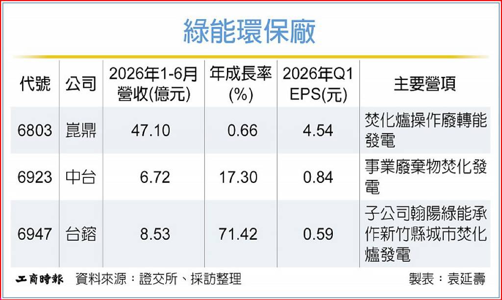 轉廢為能 環保廠喜迎綠電財