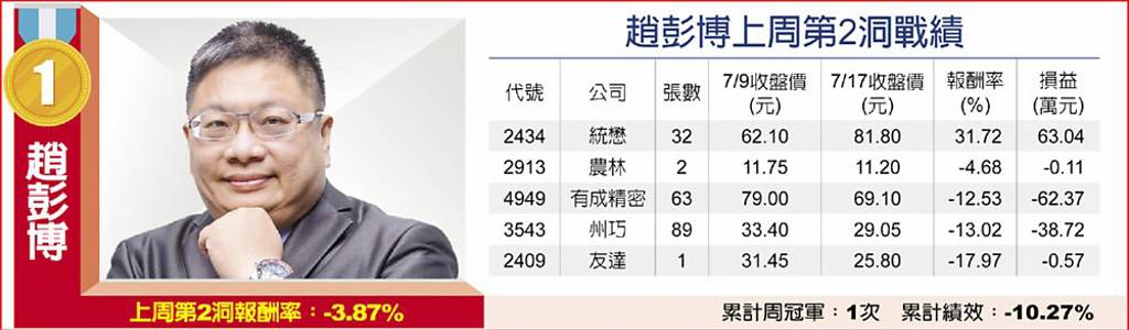 趙彭博上周第2洞戰績