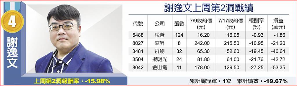 謝逸文上周第2洞戰績