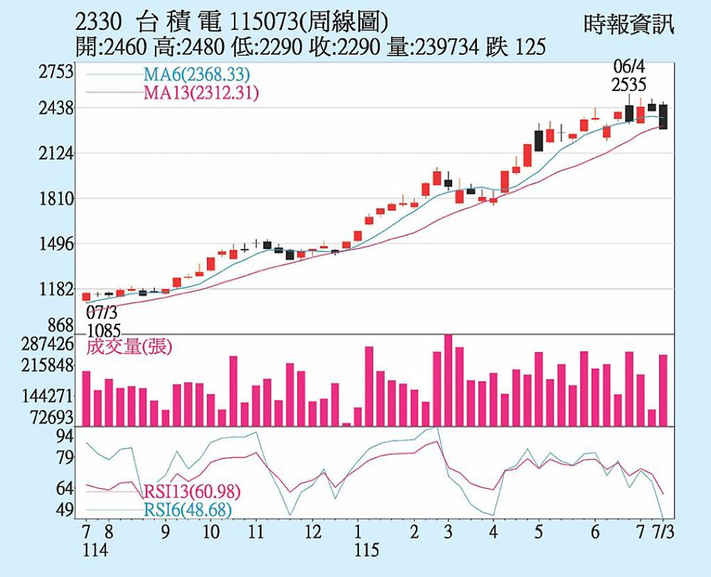 台積電 資本支出調升