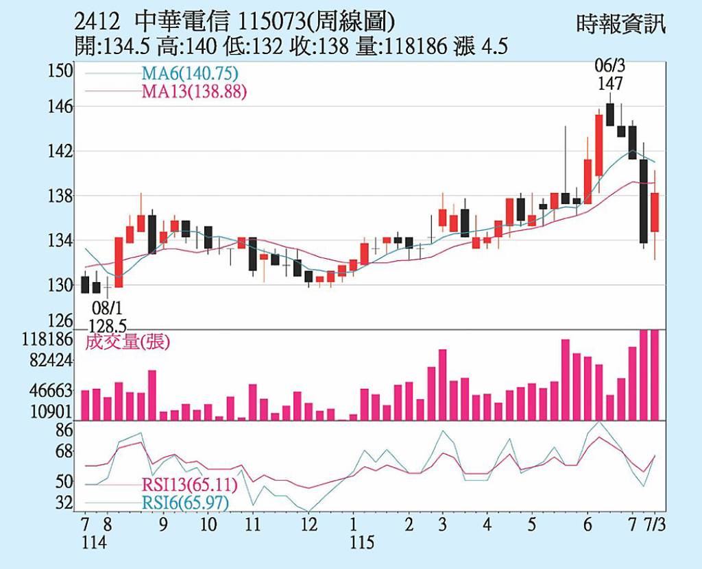 中華電 填息行情穩健