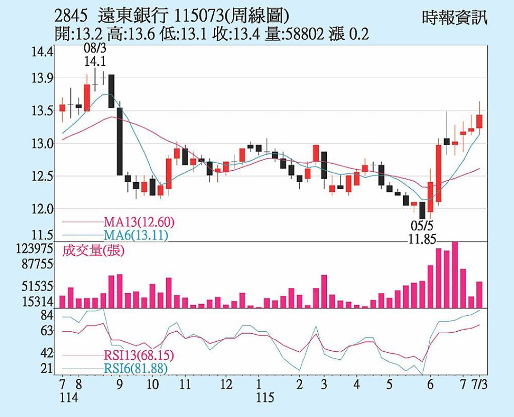 遠東銀 進軍高端金融