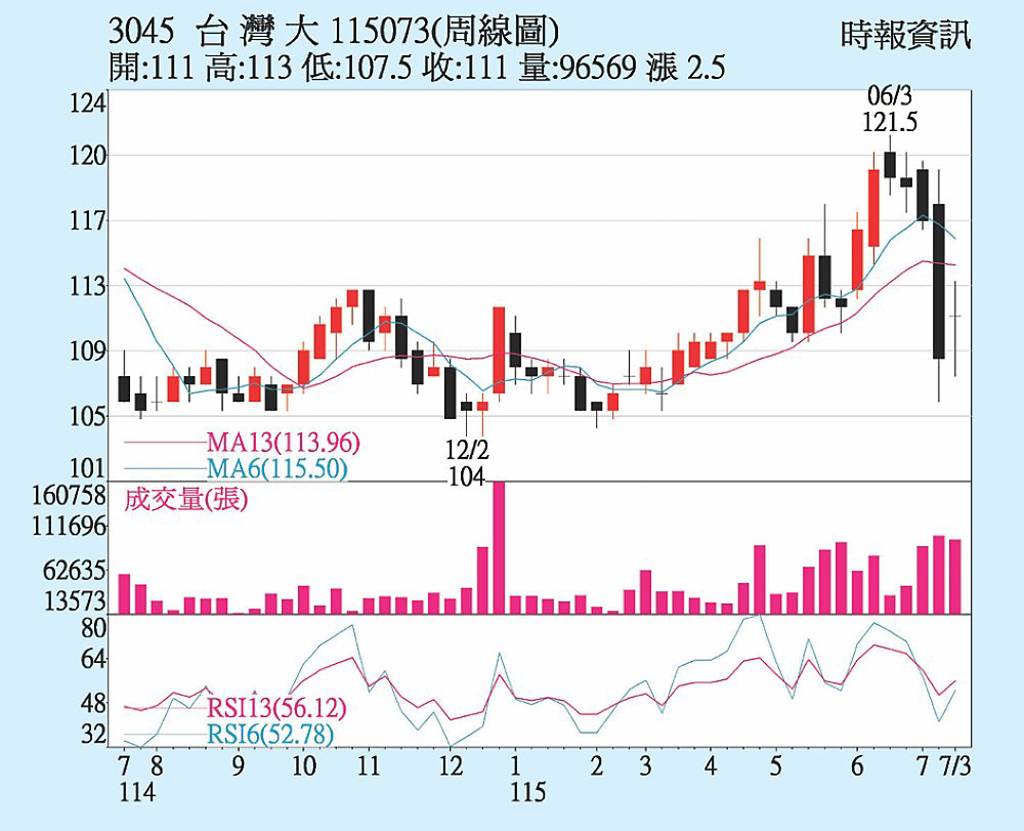 台灣大 三大引擎發威