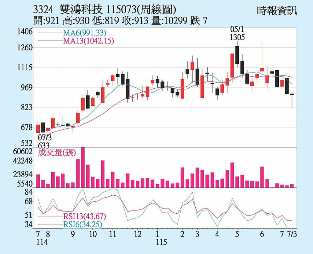 雙鴻 水冷商機有戲