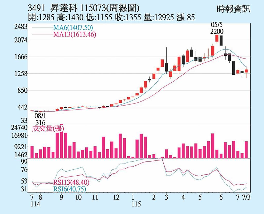 昇達科 併購題材撐腰