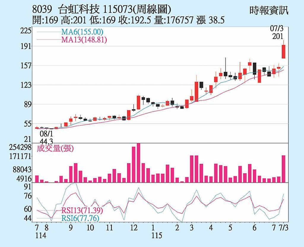 台虹 整理後再攻高