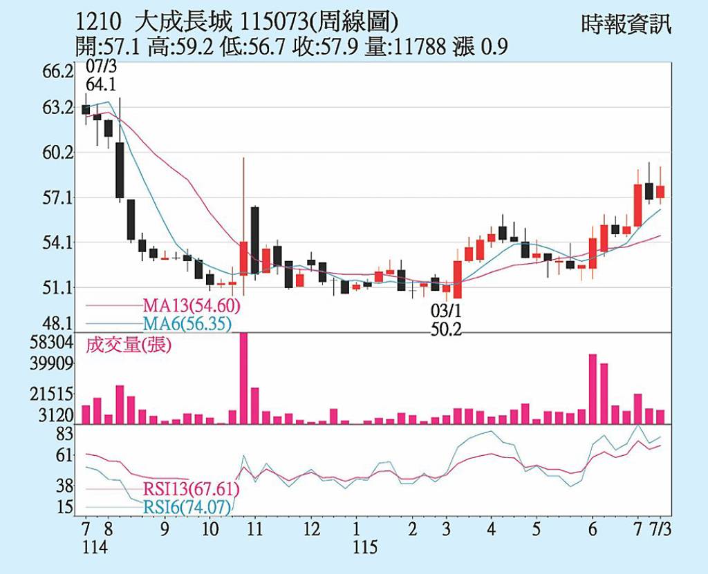 大成 H2營運穩穩增