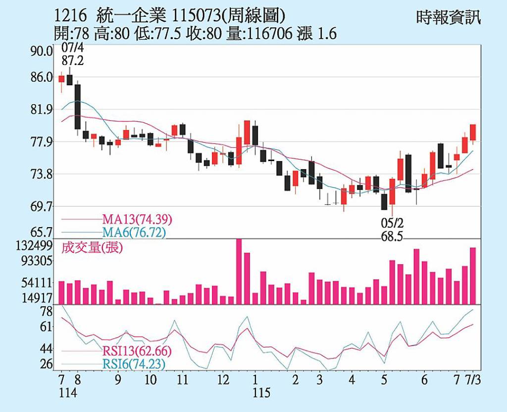 統一 消暑商機挹注