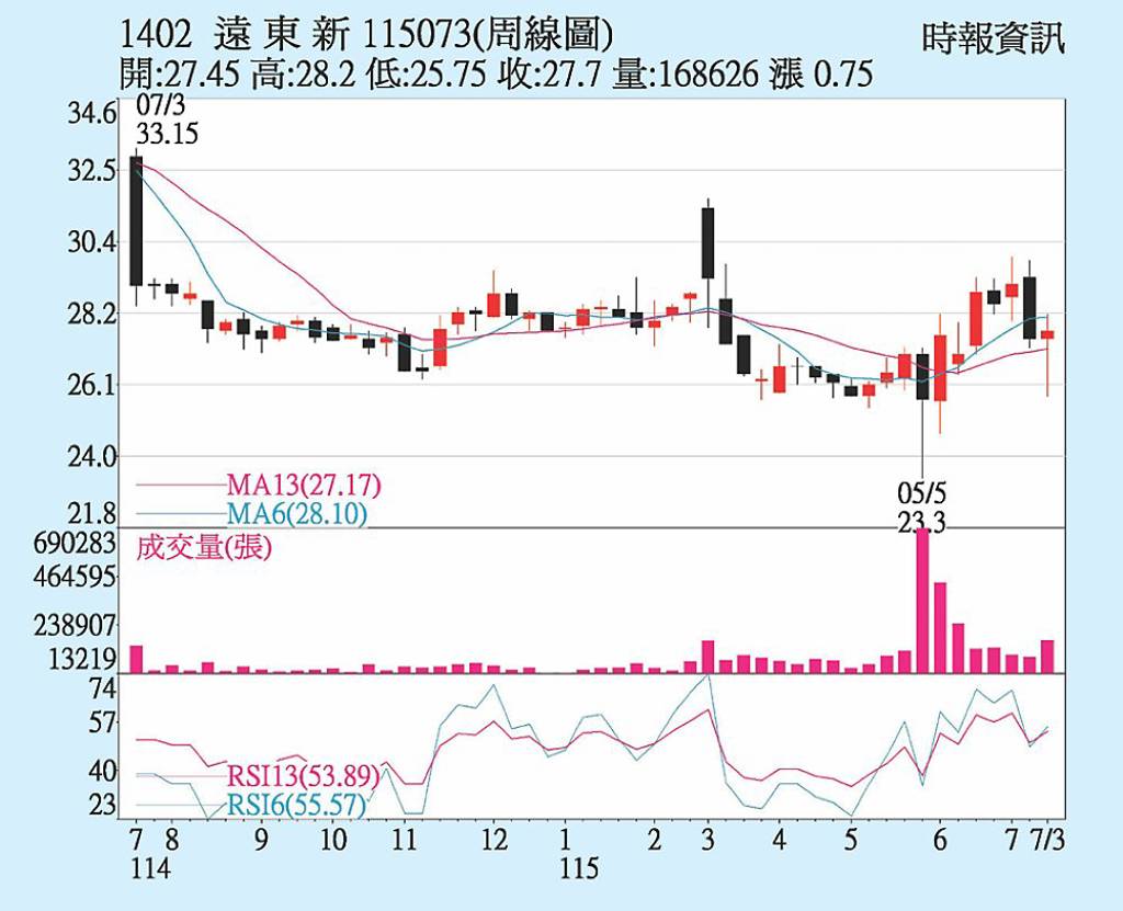 遠東新 成資金避風港