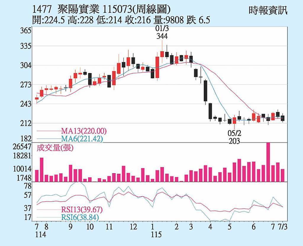 聚陽 訂單動能轉強