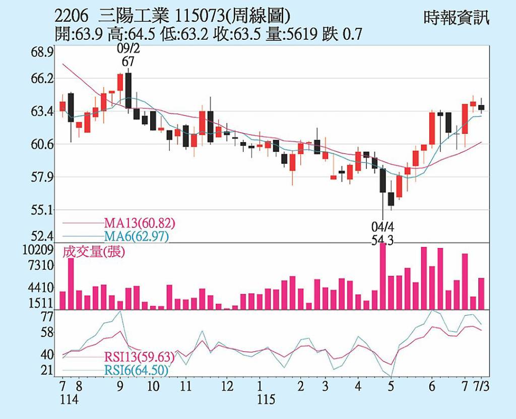 三陽 受惠旺季效益