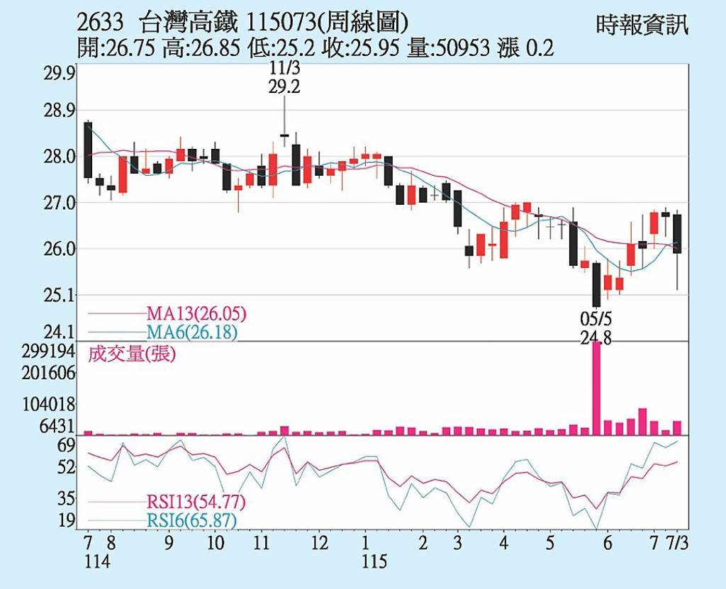 台灣高鐵 入列成份股