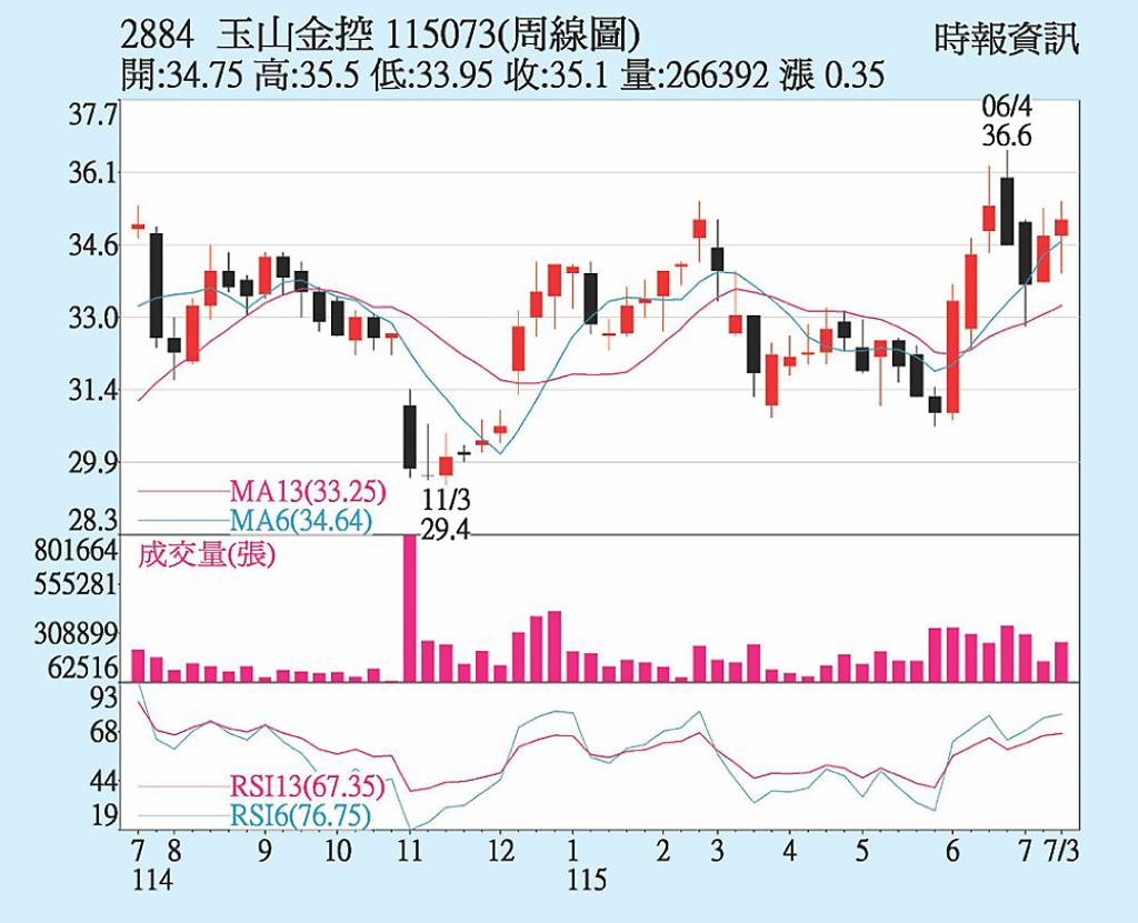 玉山金 H1獲利大豐收