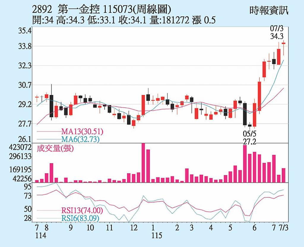 第一金 外資大舉進場