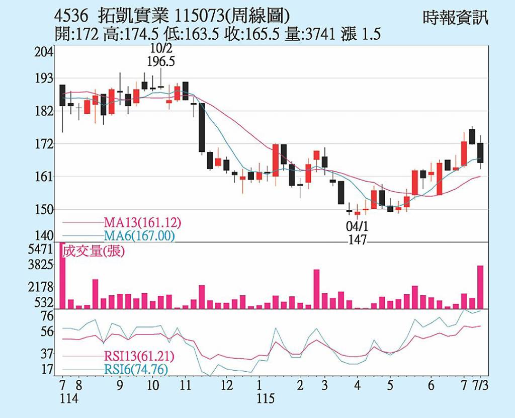 拓凱 H2需求拚回溫
