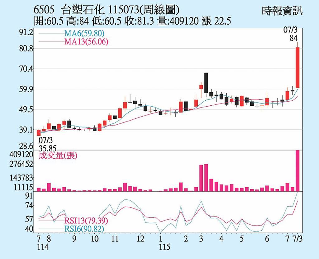 台塑化 續創波段高點