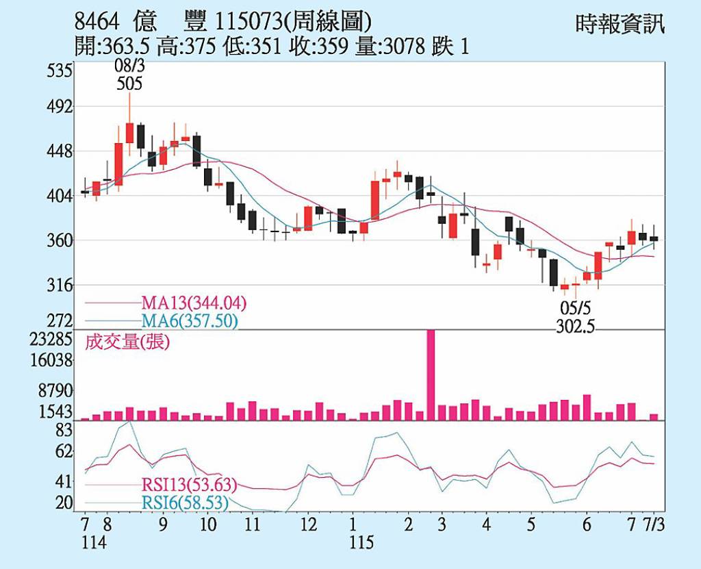億豐 買盤介入股漲