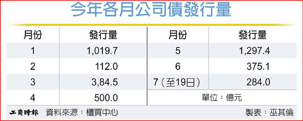 7月公司債縮水 近三年半新低