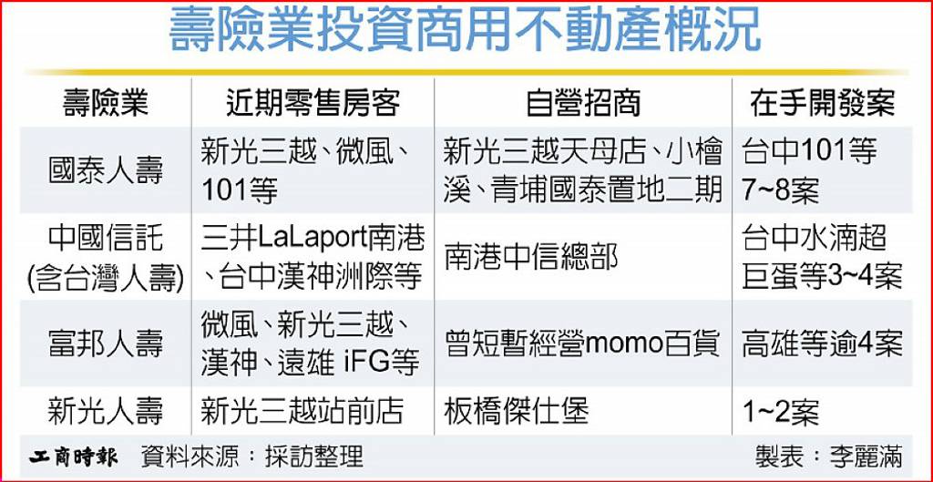 壽險業開發商場自營 成趨勢