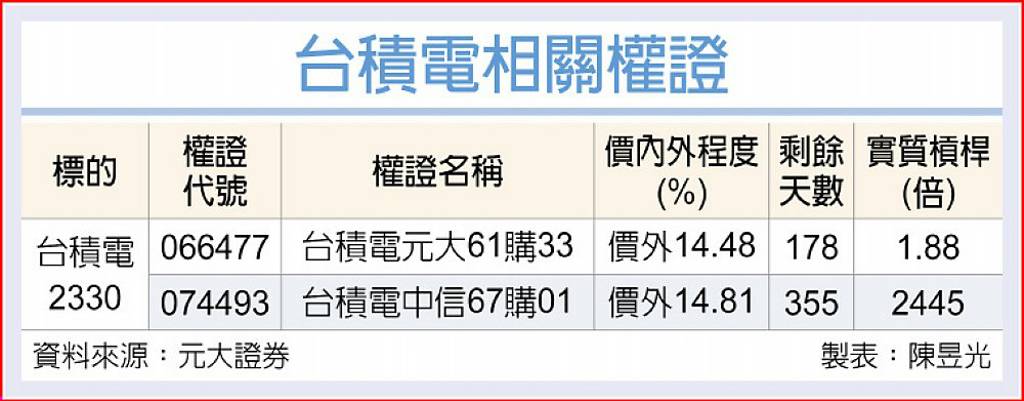 台積電 營運動能強