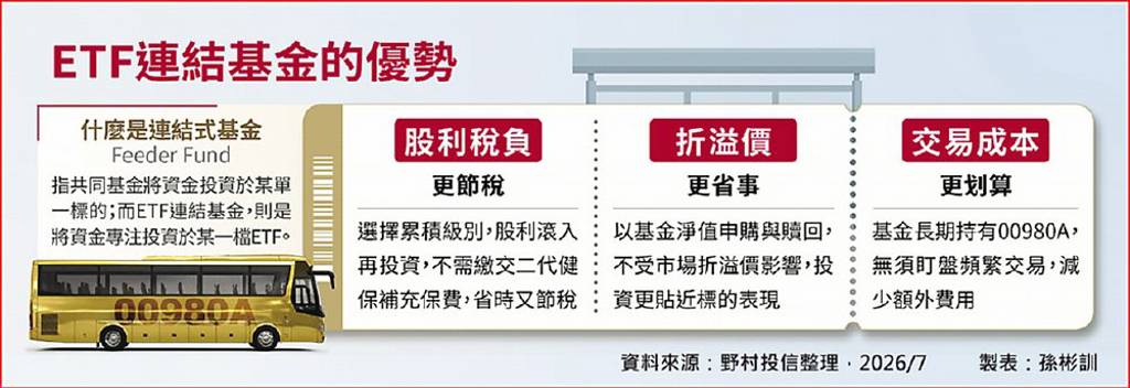 全台首檔 野村主動式ETF連結基金 今開募