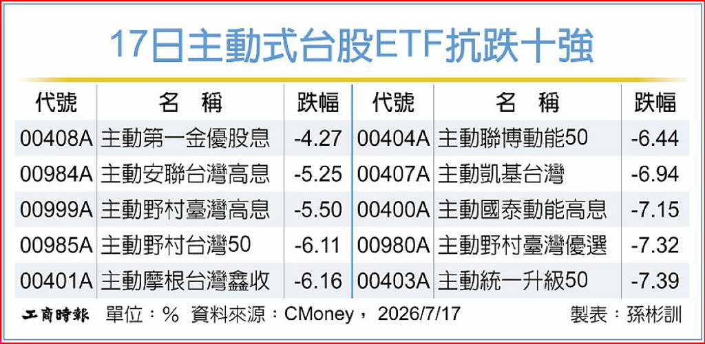 六檔勝大盤、八檔優於權值王 主動式台股ETF 抗跌