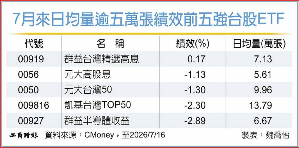 台股震盪 高股息ETF展優勢