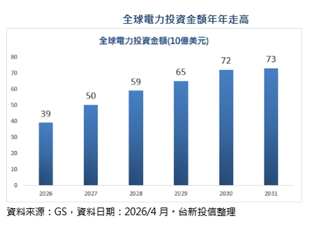 缺電大勢已成 AI基礎建設進入超級成長周期 全球AI電力基金成資金避風港
