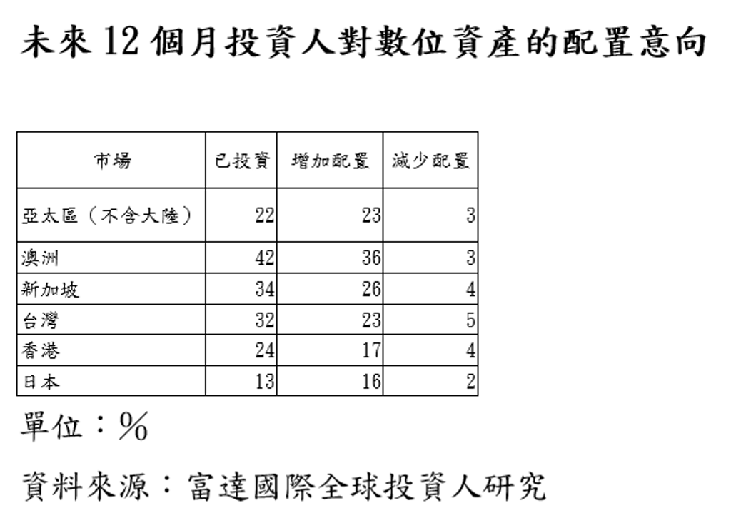 亞太23%投資人未來一年擬加碼數位資產 台灣配置意願排名第三