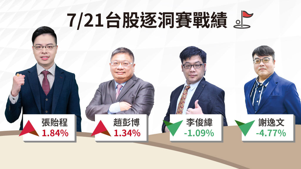 台股逐洞賽|科技巨頭財報正面預期 台股強彈