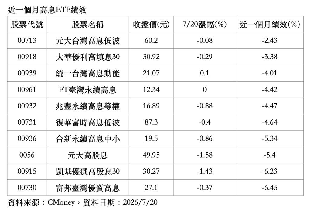 抗震高股息ETF出列!公股逆勢買超00961、0056 4檔跌幅遠低於大盤