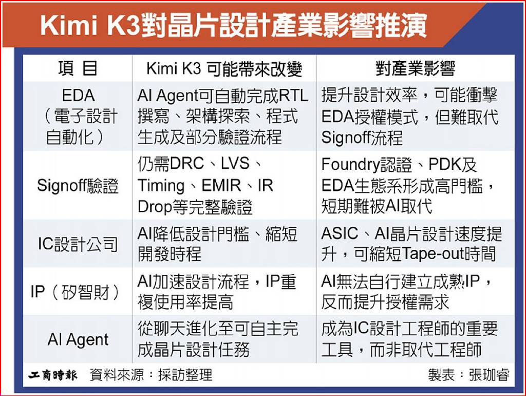 Kimi K3展AI Agent潛力 IP廠受惠