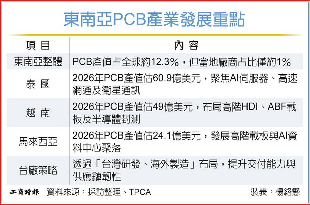 TPCA:泰越馬邁向高階PCB、載板聚落
