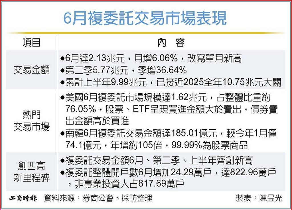 上半年9.99兆元 H1複委託逼近去年全年