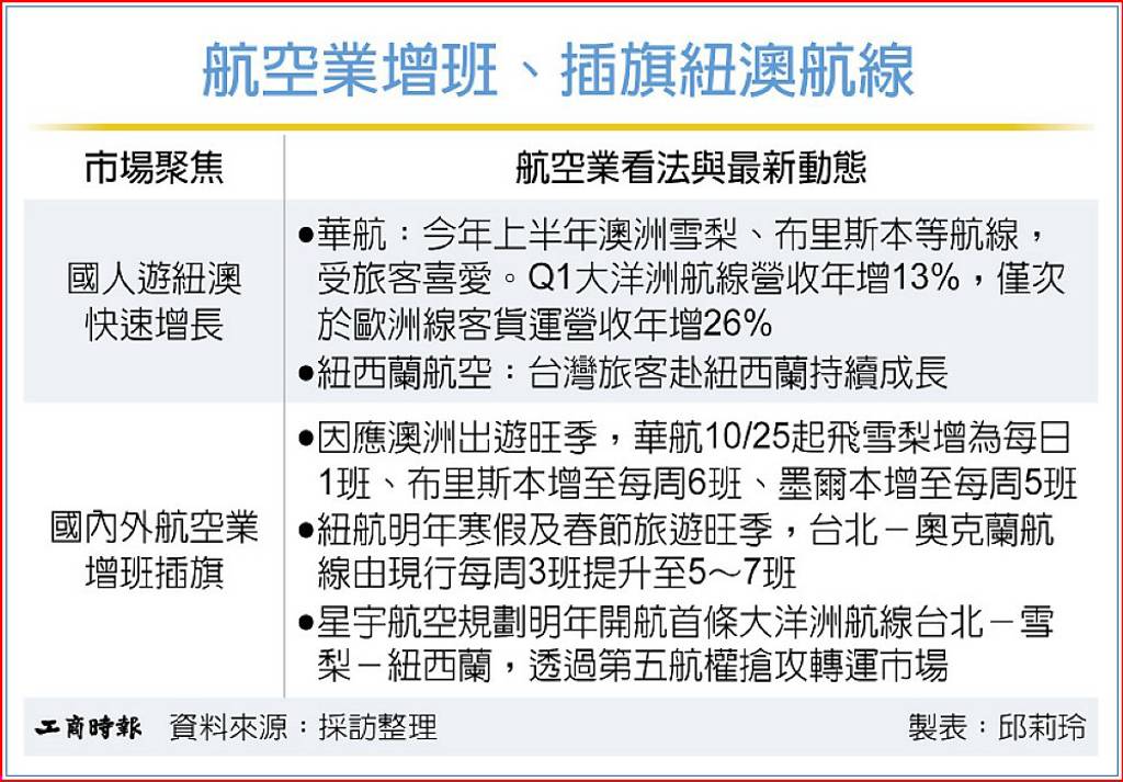 國內外航空業 搶紐、澳旅遊商機