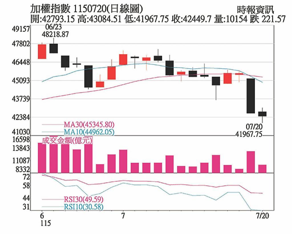 高檔修正 以時間換取空間