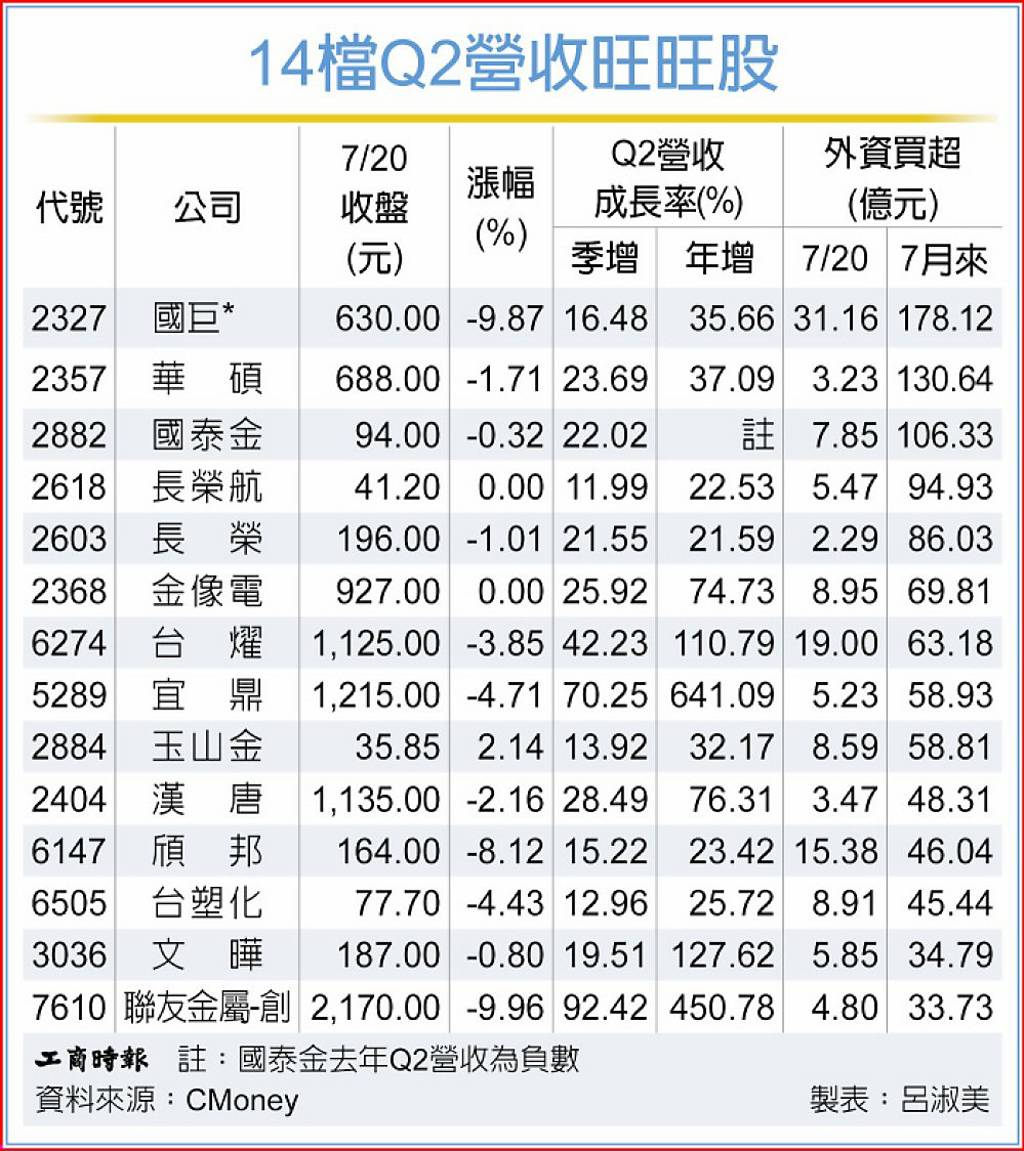 14檔Q2營收旺旺股 外資大敲