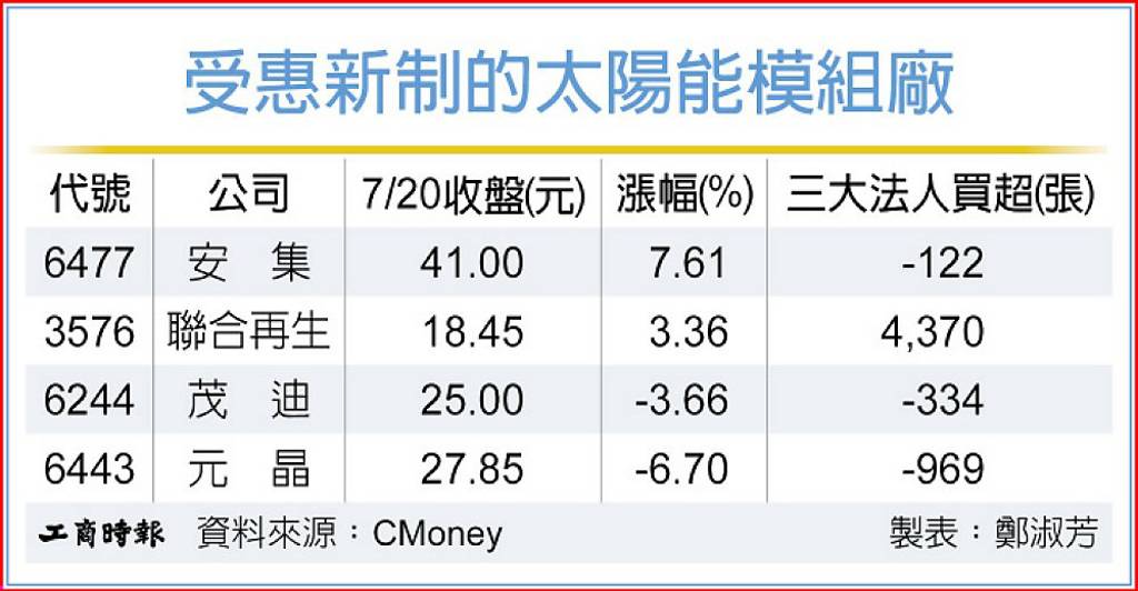 新制將上路 太陽能模組廠受惠