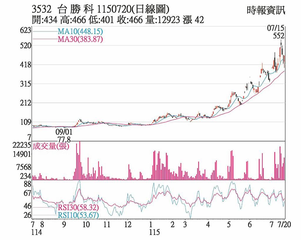 台勝科 營運展望轉強