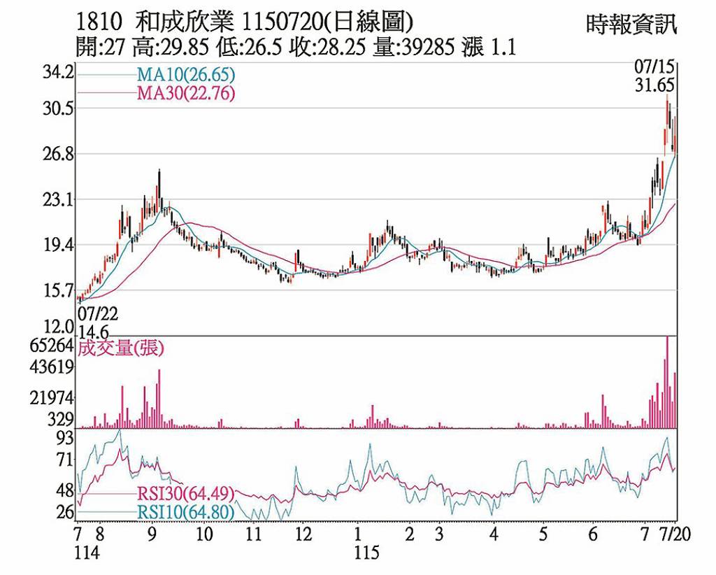 和成 軍工概念護體