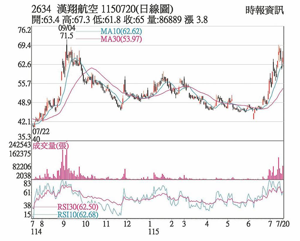 漢翔 三大法人聯買